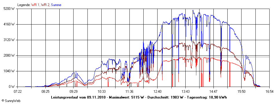 Grafik Tagesertrag