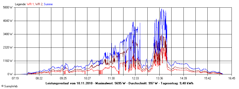 Grafik Tagesertrag