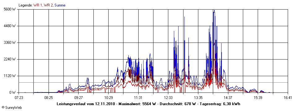 Grafik Tagesertrag