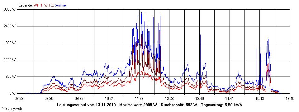 Grafik Tagesertrag