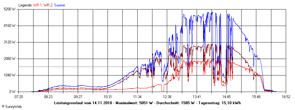 Grafik Tagesertrag