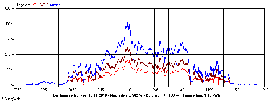 Grafik Tagesertrag