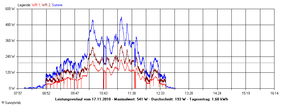 Grafik Tagesertrag