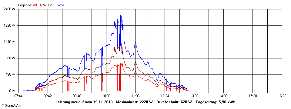 Grafik Tagesertrag