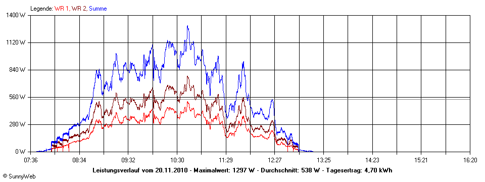 Grafik Tagesertrag