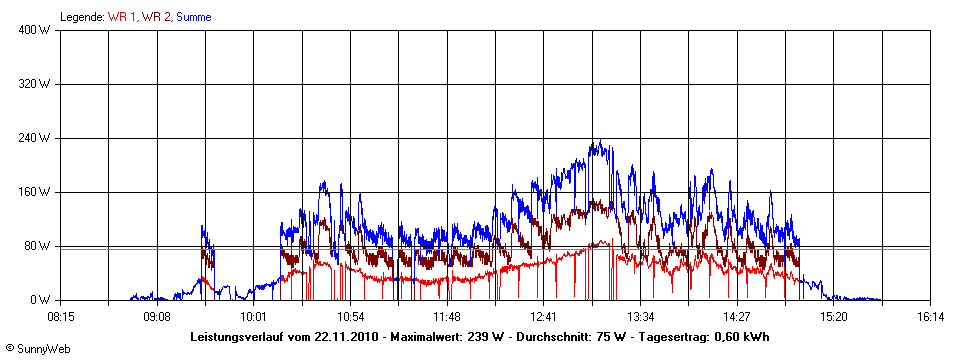 Grafik Tagesertrag