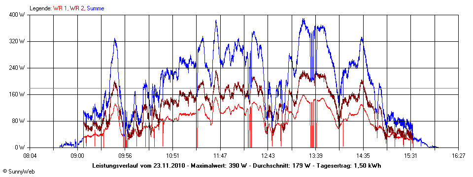 Grafik Tagesertrag