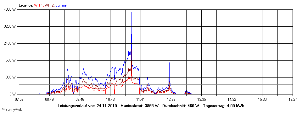 Grafik Tagesertrag