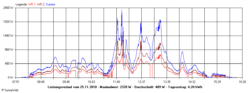 Grafik Tagesertrag