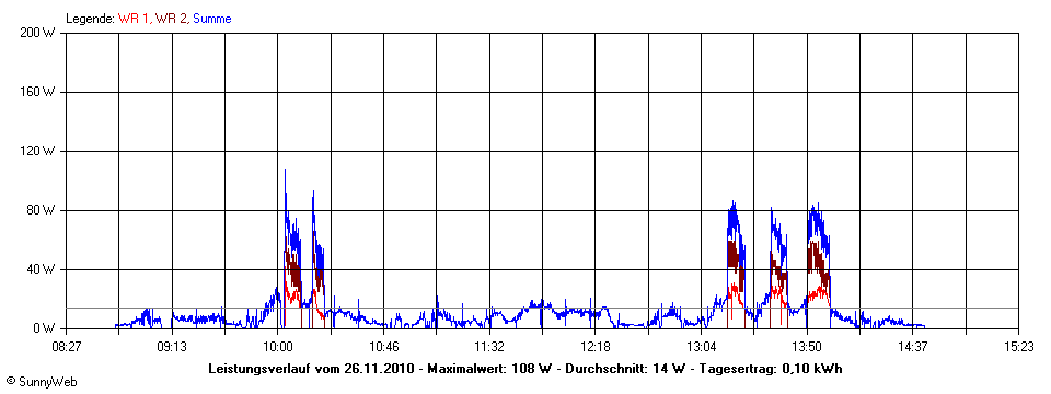 Grafik Tagesertrag