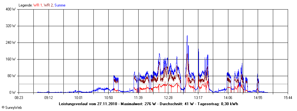 Grafik Tagesertrag