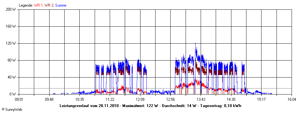 Grafik Tagesertrag