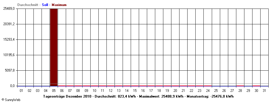 Grafik Monatsertrag