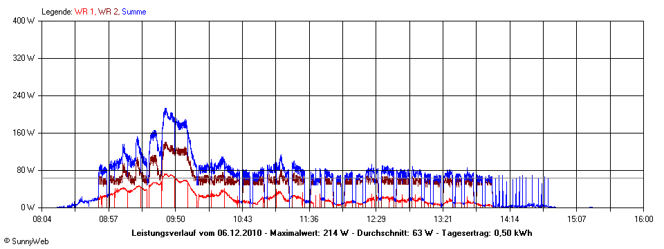 Grafik Tagesertrag