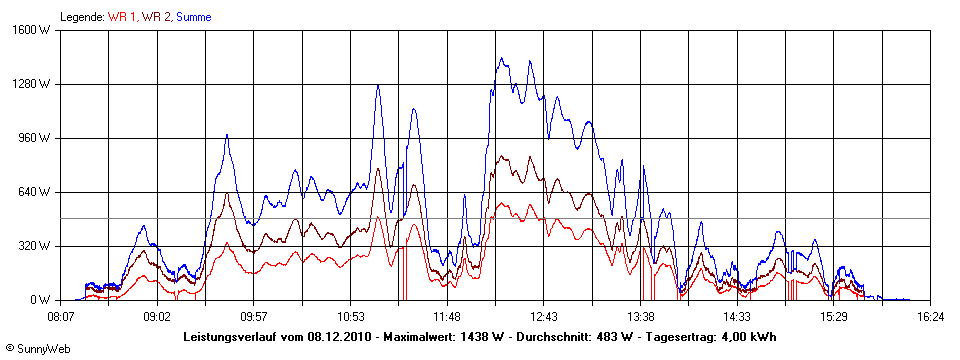 Grafik Tagesertrag