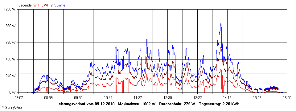 Grafik Tagesertrag