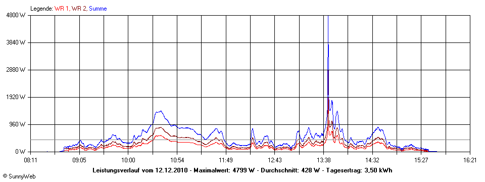 Grafik Tagesertrag