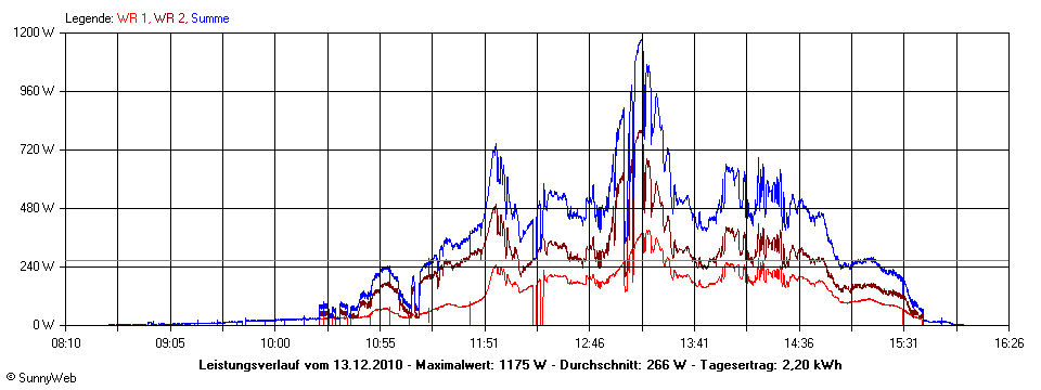 Grafik Tagesertrag