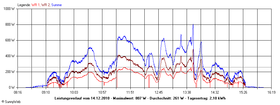 Grafik Tagesertrag