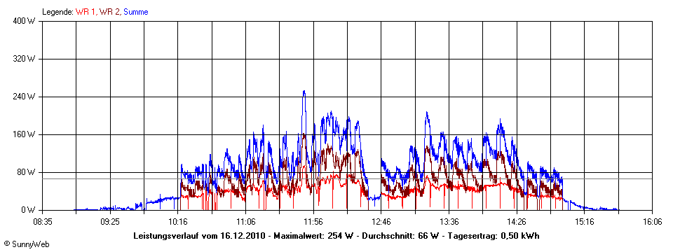 Grafik Tagesertrag