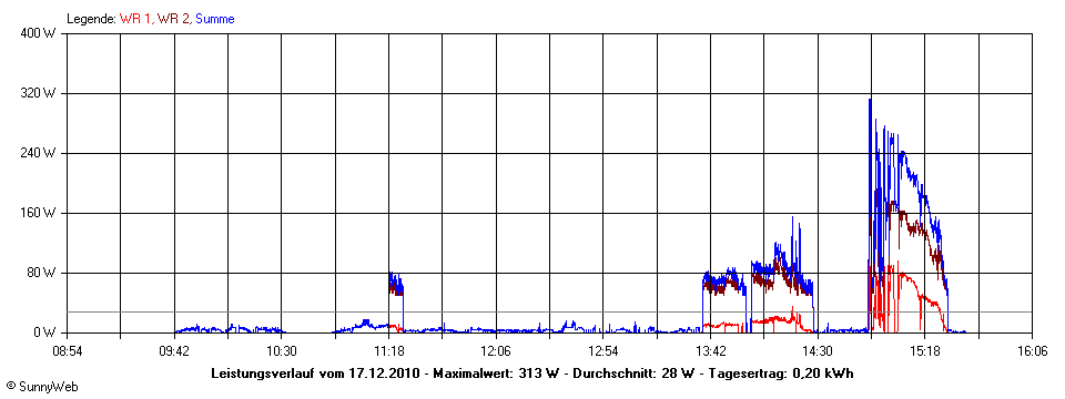 Grafik Tagesertrag