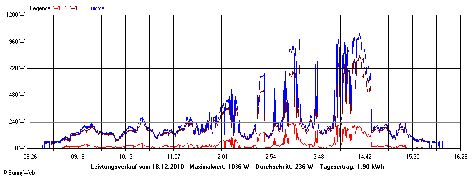 Grafik Tagesertrag