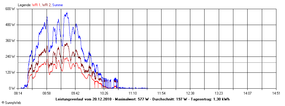 Grafik Tagesertrag