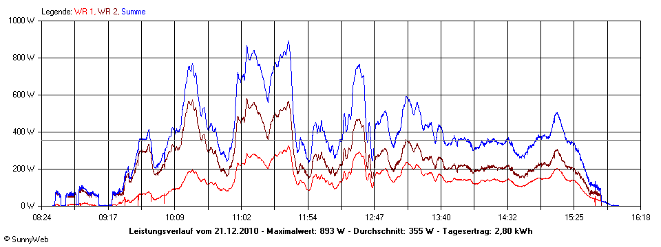 Grafik Tagesertrag