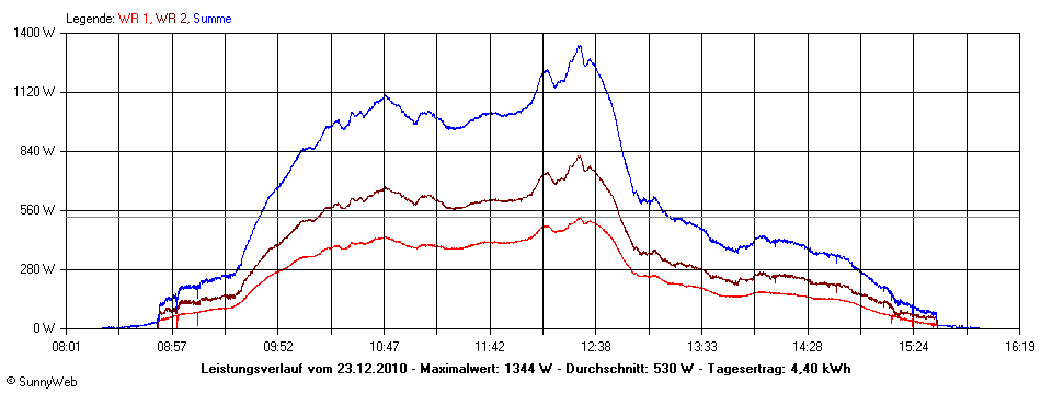 Grafik Tagesertrag