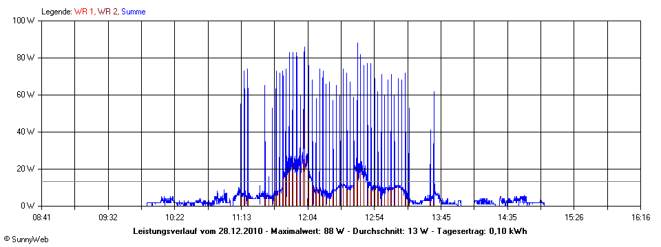 Grafik Tagesertrag