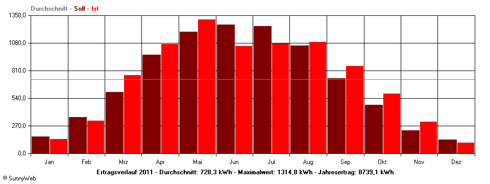 Grafik Jahresertrag