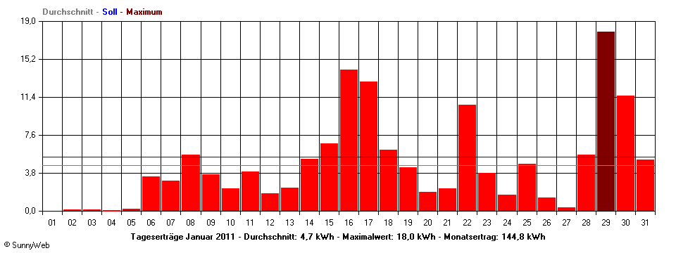 Grafik Monatsertrag