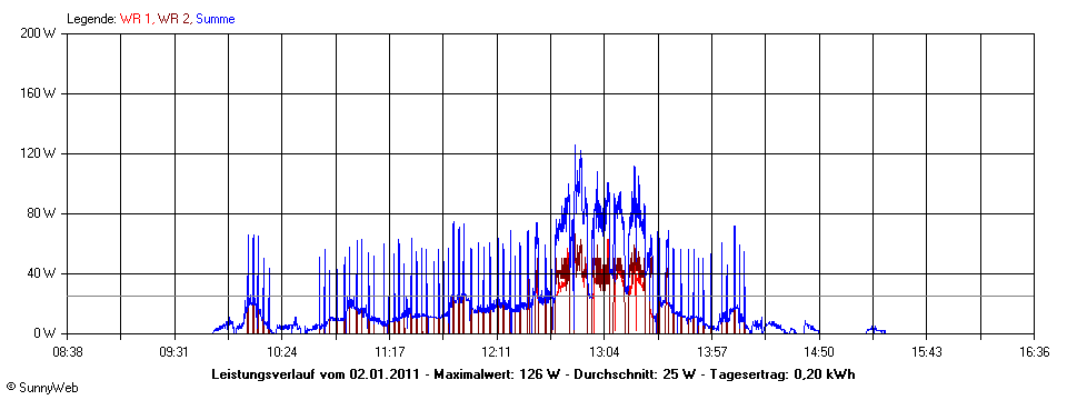 Grafik Tagesertrag