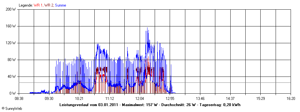 Grafik Tagesertrag