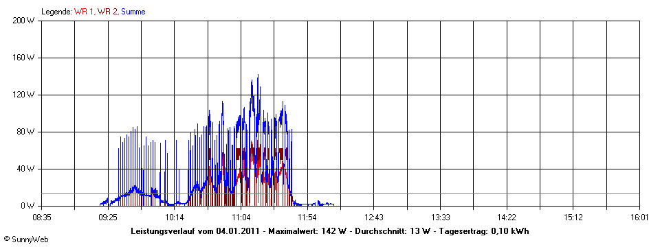 Grafik Tagesertrag