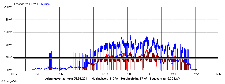 Grafik Tagesertrag