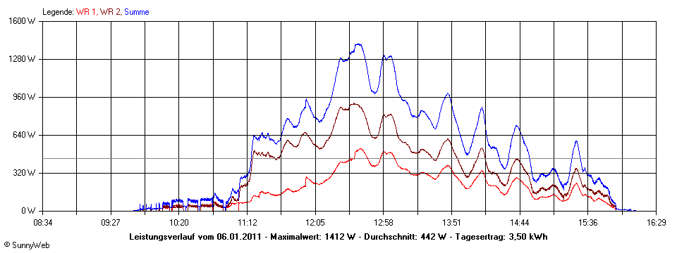 Grafik Tagesertrag