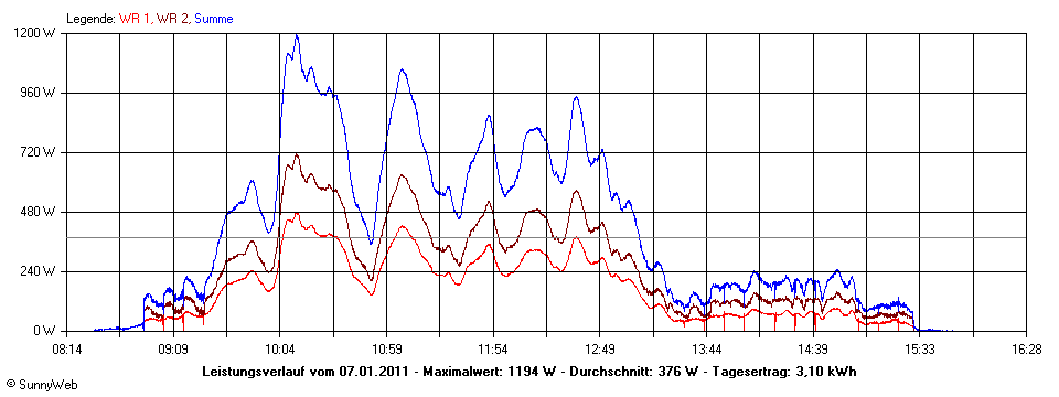 Grafik Tagesertrag