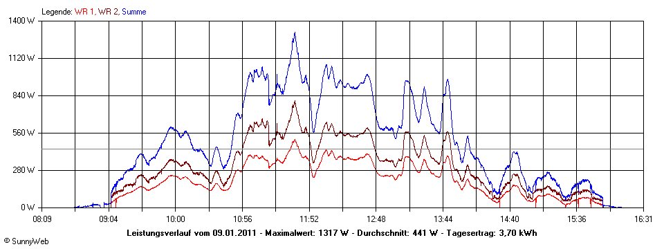 Grafik Tagesertrag