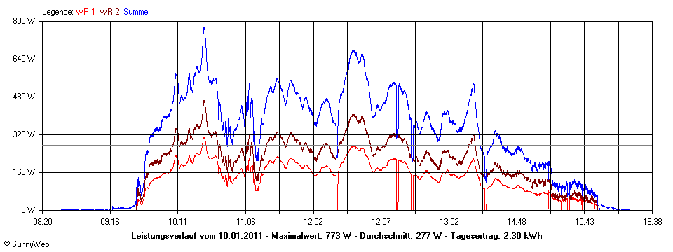 Grafik Tagesertrag