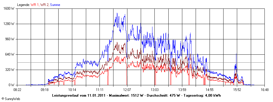 Grafik Tagesertrag