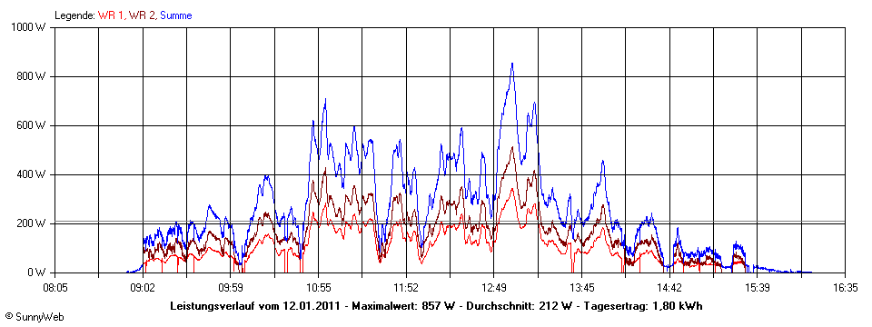 Grafik Tagesertrag