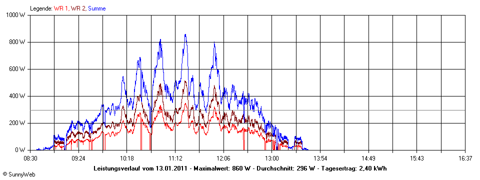 Grafik Tagesertrag