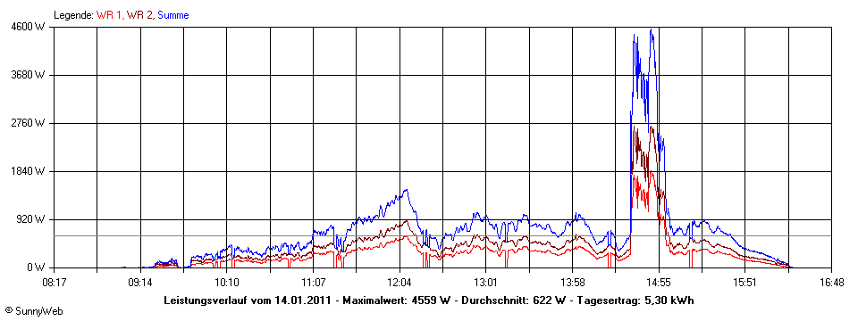 Grafik Tagesertrag