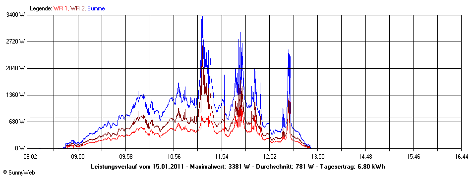 Grafik Tagesertrag