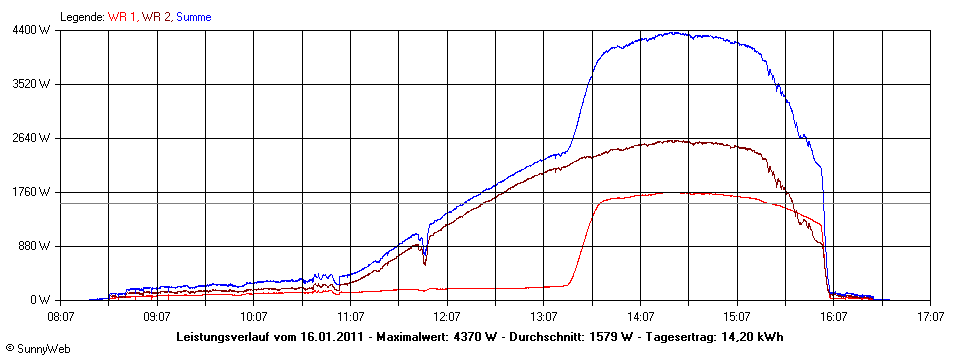 Grafik Tagesertrag