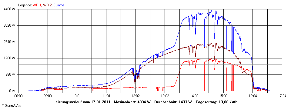 Grafik Tagesertrag