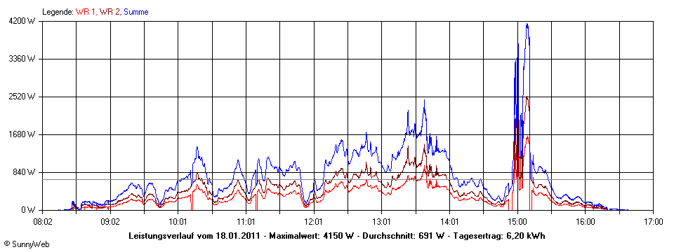 Grafik Tagesertrag