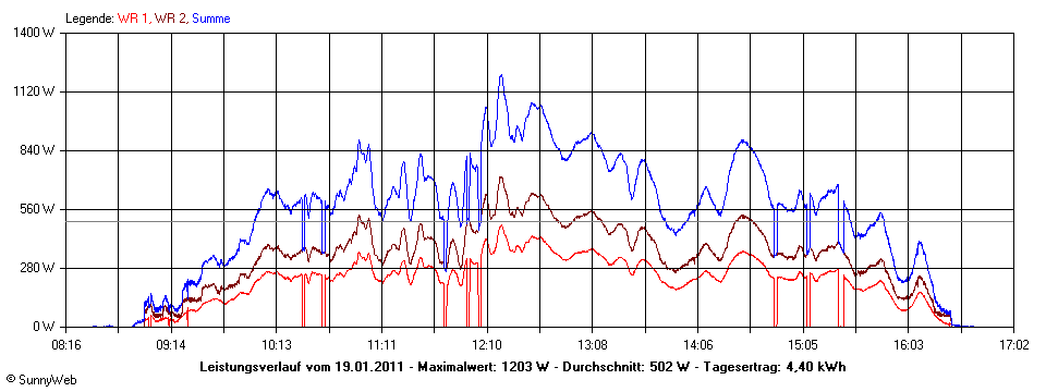 Grafik Tagesertrag