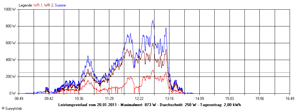 Grafik Tagesertrag